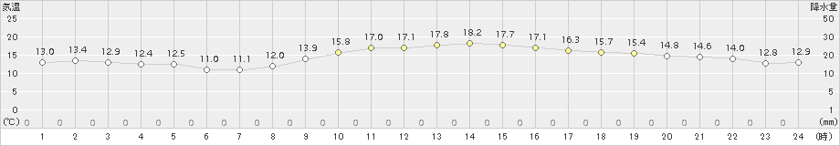 倉敷(>2015年11月21日)のアメダスグラフ