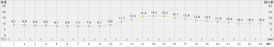 三次(>2015年11月21日)のアメダスグラフ