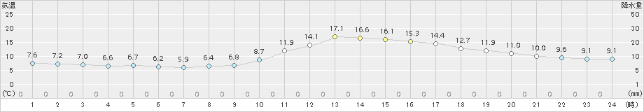 庄原(>2015年11月21日)のアメダスグラフ