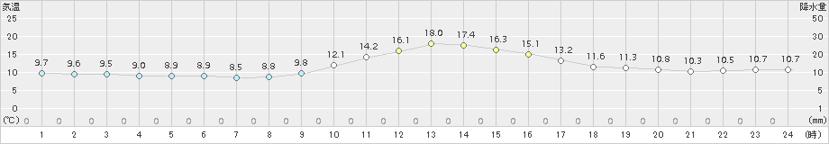 加計(>2015年11月21日)のアメダスグラフ