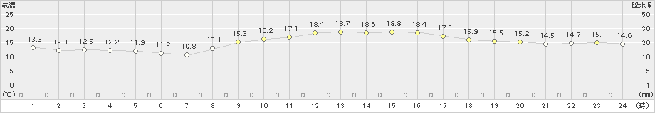 大竹(>2015年11月21日)のアメダスグラフ