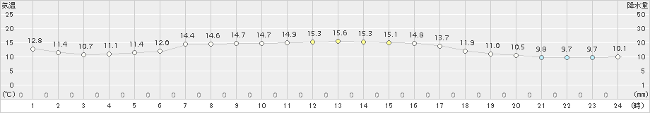 青谷(>2015年11月21日)のアメダスグラフ