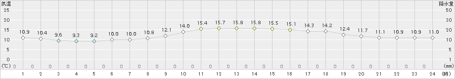 米子(>2015年11月21日)のアメダスグラフ