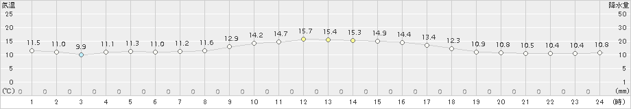 倉吉(>2015年11月21日)のアメダスグラフ