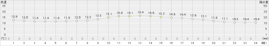 鳥取(>2015年11月21日)のアメダスグラフ