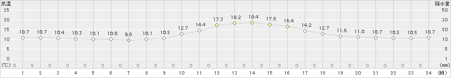 木頭(>2015年11月21日)のアメダスグラフ