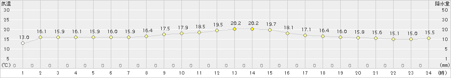 日和佐(>2015年11月21日)のアメダスグラフ