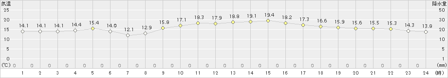 多度津(>2015年11月21日)のアメダスグラフ