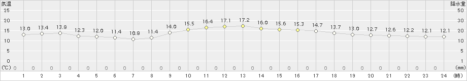 香南(>2015年11月21日)のアメダスグラフ