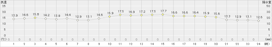 引田(>2015年11月21日)のアメダスグラフ