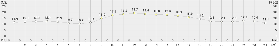 財田(>2015年11月21日)のアメダスグラフ