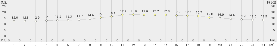 西条(>2015年11月21日)のアメダスグラフ