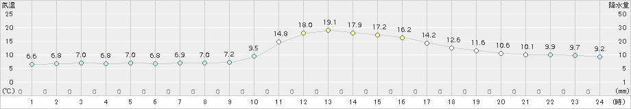 久万(>2015年11月21日)のアメダスグラフ