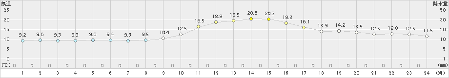 宇和(>2015年11月21日)のアメダスグラフ