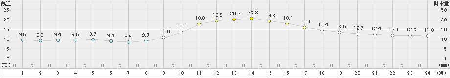 近永(>2015年11月21日)のアメダスグラフ