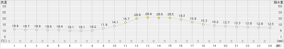 大栃(>2015年11月21日)のアメダスグラフ