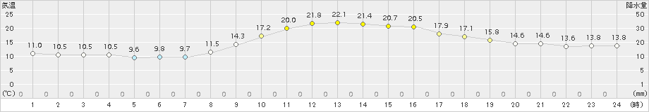 中村(>2015年11月21日)のアメダスグラフ