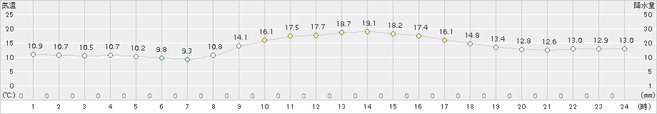 玖珂(>2015年11月21日)のアメダスグラフ