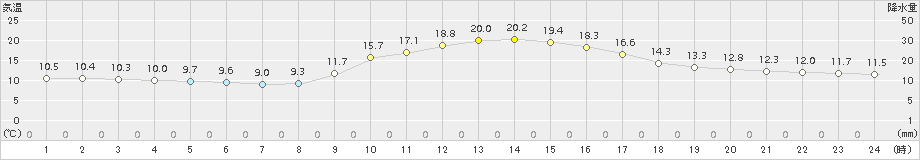 宇目(>2015年11月21日)のアメダスグラフ