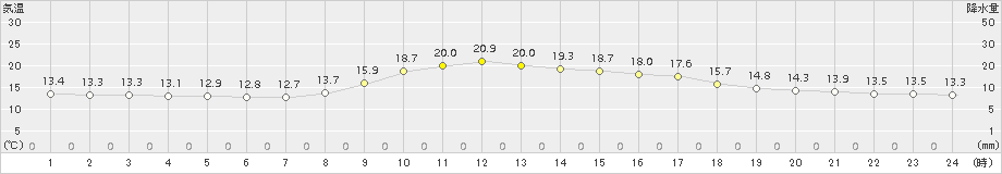 伊万里(>2015年11月21日)のアメダスグラフ