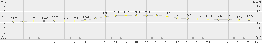 内之浦(>2015年11月21日)のアメダスグラフ