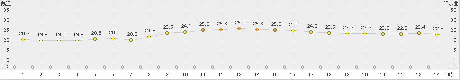 伊仙(>2015年11月21日)のアメダスグラフ