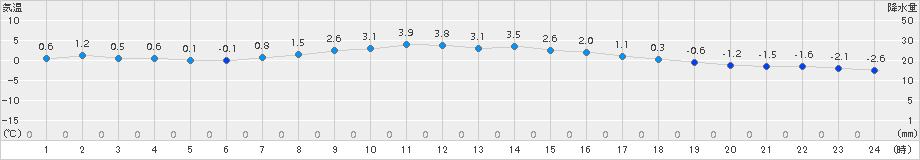 日高門別(>2015年11月22日)のアメダスグラフ