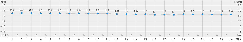 せたな(>2015年11月22日)のアメダスグラフ