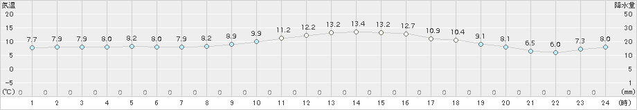東白川(>2015年11月22日)のアメダスグラフ
