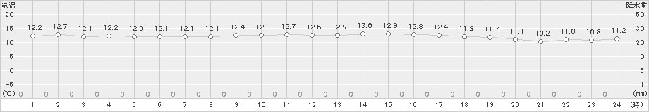 熊谷(>2015年11月22日)のアメダスグラフ