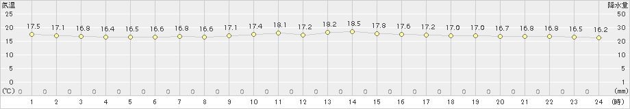 御前崎(>2015年11月22日)のアメダスグラフ