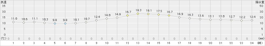 穴吹(>2015年11月22日)のアメダスグラフ