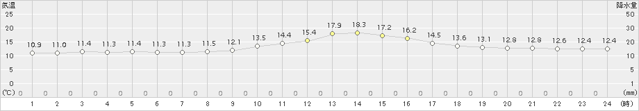 木頭(>2015年11月22日)のアメダスグラフ