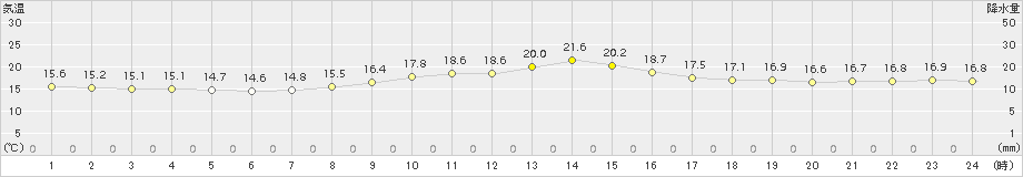 日和佐(>2015年11月22日)のアメダスグラフ