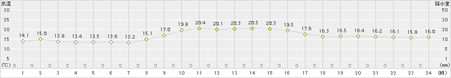 海陽(>2015年11月22日)のアメダスグラフ