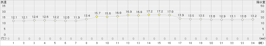 内海(>2015年11月22日)のアメダスグラフ