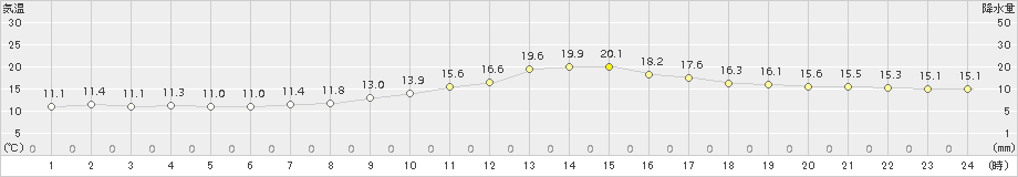 宇和(>2015年11月22日)のアメダスグラフ