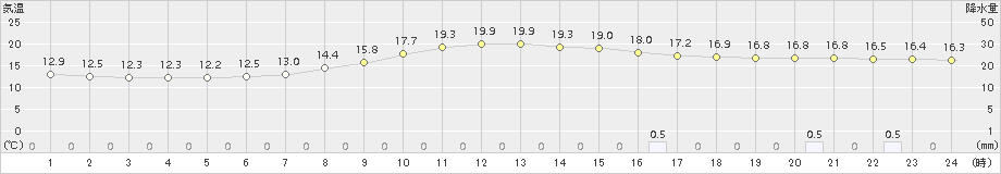 御荘(>2015年11月22日)のアメダスグラフ