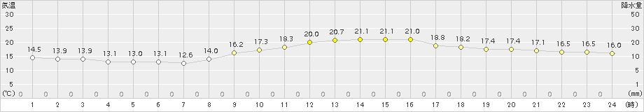 後免(>2015年11月22日)のアメダスグラフ