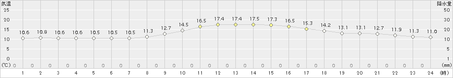 玖珠(>2015年11月22日)のアメダスグラフ