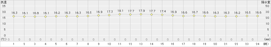 芦辺(>2015年11月22日)のアメダスグラフ