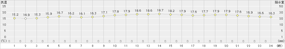 平戸(>2015年11月22日)のアメダスグラフ