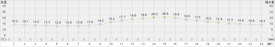 白石(>2015年11月22日)のアメダスグラフ