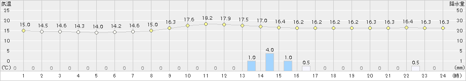 日向(>2015年11月22日)のアメダスグラフ