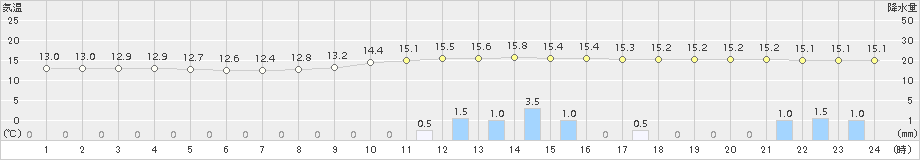 神門(>2015年11月22日)のアメダスグラフ