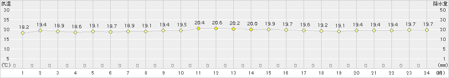 中甑(>2015年11月22日)のアメダスグラフ