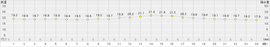 枕崎(>2015年11月22日)のアメダスグラフ