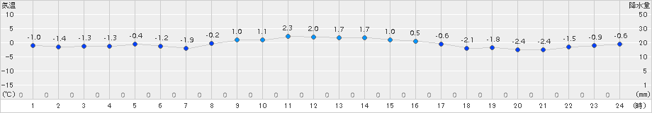 美国(>2015年11月23日)のアメダスグラフ