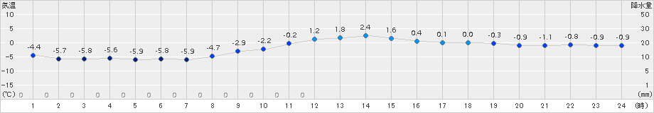 鶴丘(>2015年11月23日)のアメダスグラフ