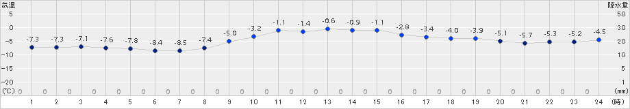 ぬかびら源泉郷(>2015年11月23日)のアメダスグラフ